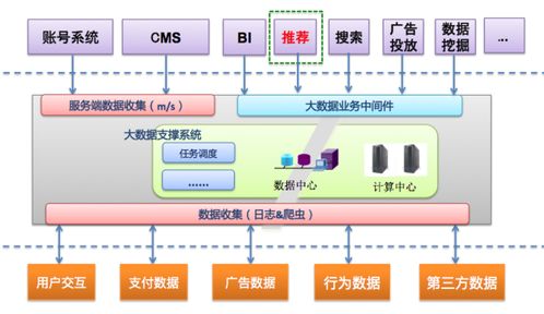 構(gòu)建企業(yè)級(jí)推薦系統(tǒng)系列 推薦系統(tǒng)的工程實(shí)現(xiàn)與人工智能公共數(shù)據(jù)平臺(tái)