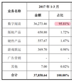 掌閱科技招股說明書深度解讀 數(shù)字內(nèi)容制作服務(wù)業(yè)務(wù)解析與發(fā)展前瞻